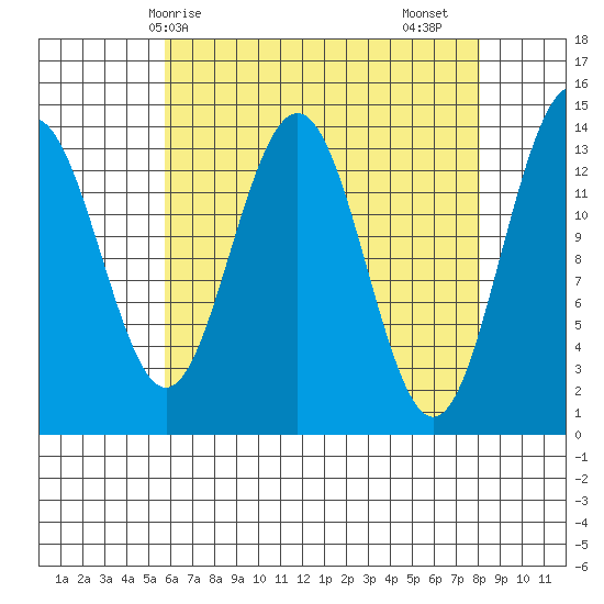 Crib Point tide chart for Tuesday, April 14, 2026