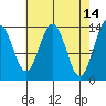 Crib Point tide chart for Tuesday, April 14, 2026