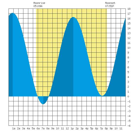 Crib Point tide chart for Thursday, April 16, 2026