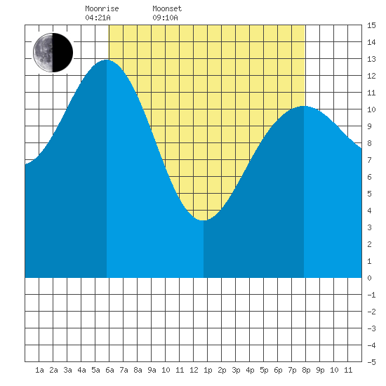 Crib Point tide chart for Thursday, April 9, 2026