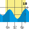 Crib Point tide chart for Sunday, May 10, 2026