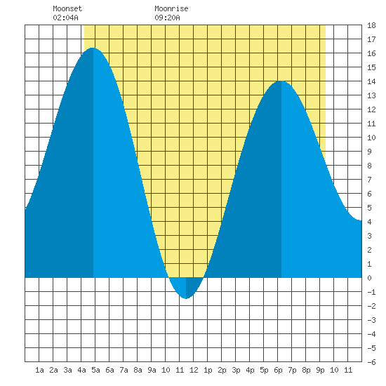 Crib Point tide chart for Thursday, May 21, 2026