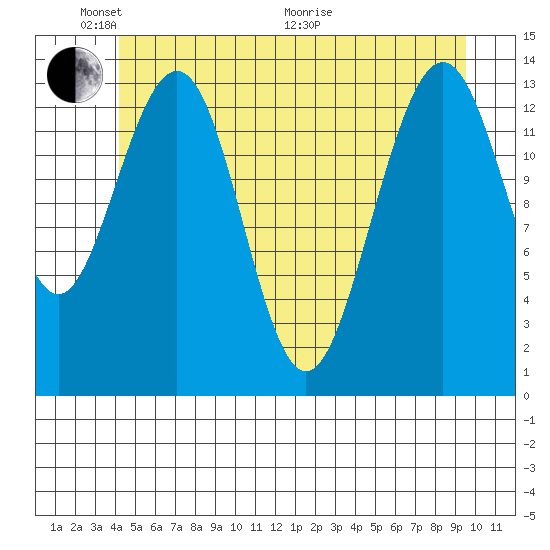 Crib Point tide chart for Saturday, May 23, 2026