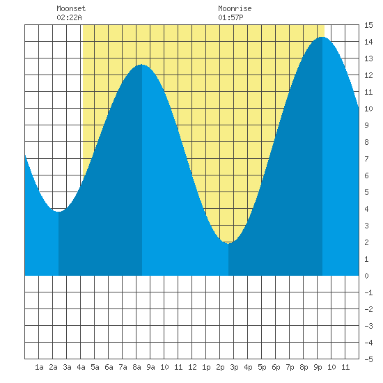 Crib Point tide chart for Sunday, May 24, 2026