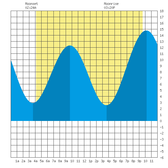 Crib Point tide chart for Monday, May 25, 2026