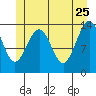 Crib Point tide chart for Monday, May 25, 2026