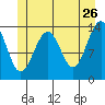 Crib Point tide chart for Tuesday, May 26, 2026