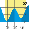 Crib Point tide chart for Wednesday, May 27, 2026