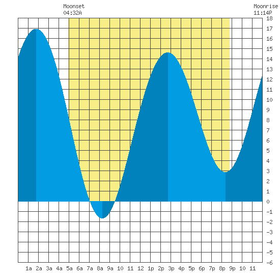 Crib Point tide chart for Saturday, May 2, 2026