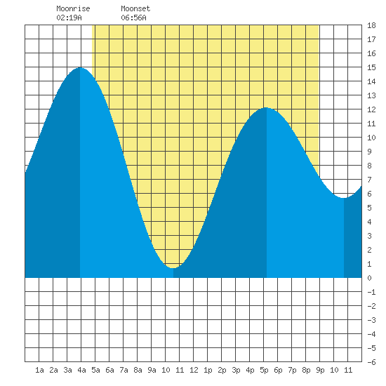 Crib Point tide chart for Wednesday, May 6, 2026