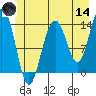 Crib Point tide chart for Sunday, June 14, 2026