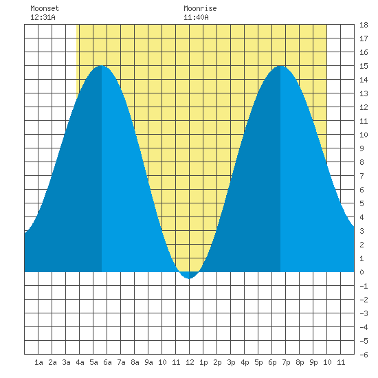 Crib Point tide chart for Saturday, June 20, 2026