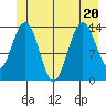 Crib Point tide chart for Saturday, June 20, 2026
