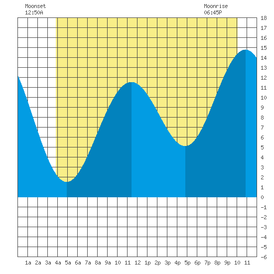 Crib Point tide chart for Thursday, June 25, 2026