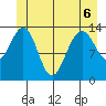 Crib Point tide chart for Saturday, June 6, 2026