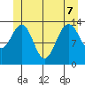 Crib Point tide chart for Sunday, June 7, 2026