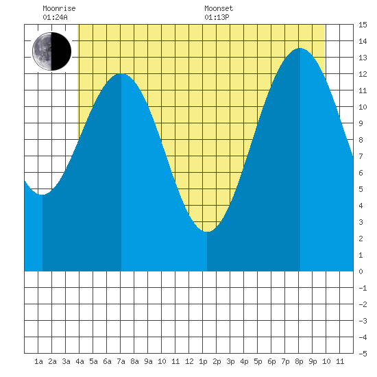 Crib Point tide chart for Monday, June 8, 2026