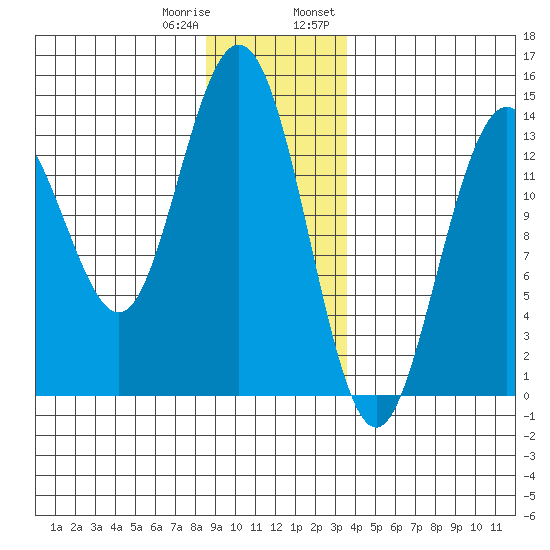 Point Styleman tide chart for Sunday, January 10, 2021