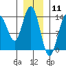 Point Styleman tide chart for Monday, January 11, 2021
