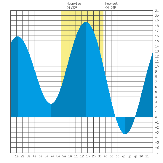 Point Styleman tide chart for Wednesday, January 13, 2021