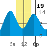 Point Styleman tide chart for Tuesday, January 19, 2021