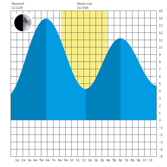 Point Styleman tide chart for Wednesday, January 20, 2021