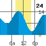 Point Styleman tide chart for Sunday, January 24, 2021