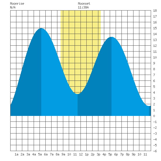 Point Styleman tide chart for Tuesday, January 5, 2021