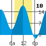Point Styleman tide chart for Wednesday, February 10, 2021