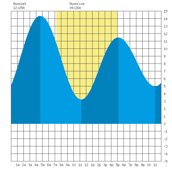 Point Styleman tide chart for Thursday, February 18, 2021