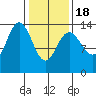 Point Styleman tide chart for Thursday, February 18, 2021