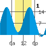 Point Styleman tide chart for Monday, February 1, 2021
