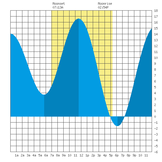 Point Styleman tide chart for Thursday, February 25, 2021