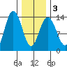 Point Styleman tide chart for Wednesday, February 3, 2021