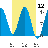 Point Styleman tide chart for Friday, March 12, 2021