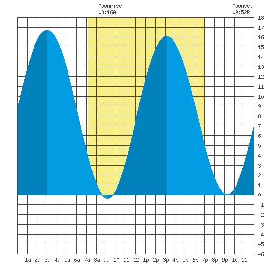 Point Styleman tide chart for Monday, March 15, 2021