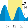Point Styleman tide chart for Wednesday, March 17, 2021