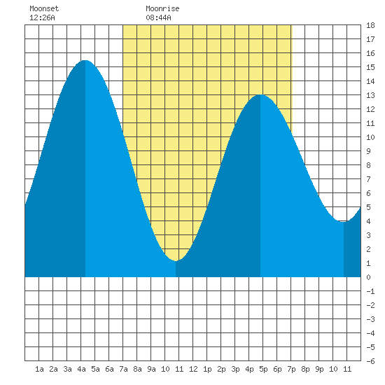 Point Styleman tide chart for Thursday, March 18, 2021