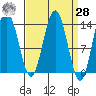 Point Styleman tide chart for Sunday, March 28, 2021