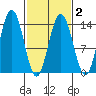 Point Styleman tide chart for Tuesday, March 2, 2021