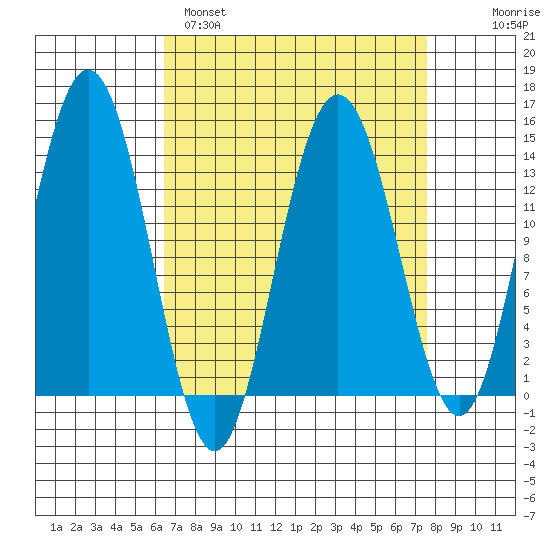 Point Styleman tide chart for Tuesday, March 30, 2021