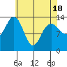 Point Styleman tide chart for Sunday, April 18, 2021