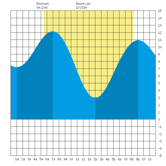 Point Styleman tide chart for Tuesday, April 20, 2021