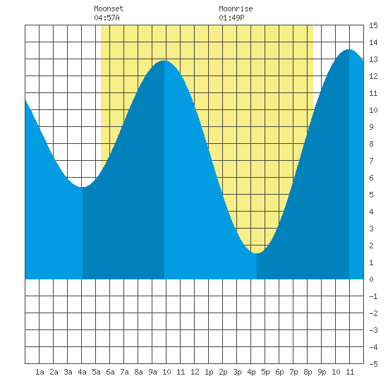 Point Styleman tide chart for Thursday, April 22, 2021