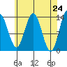 Point Styleman tide chart for Saturday, April 24, 2021