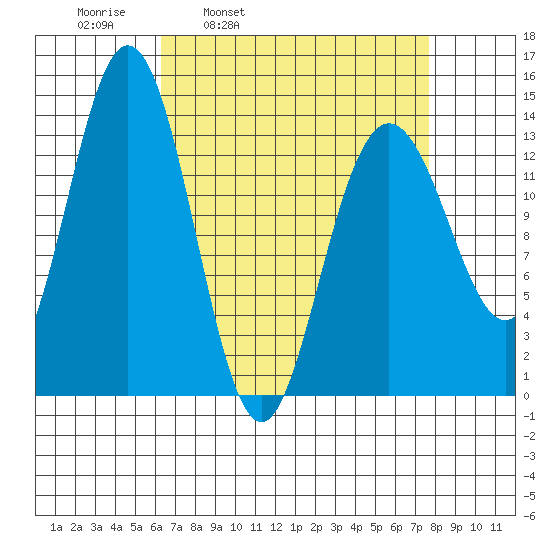 Point Styleman tide chart for Friday, April 2, 2021