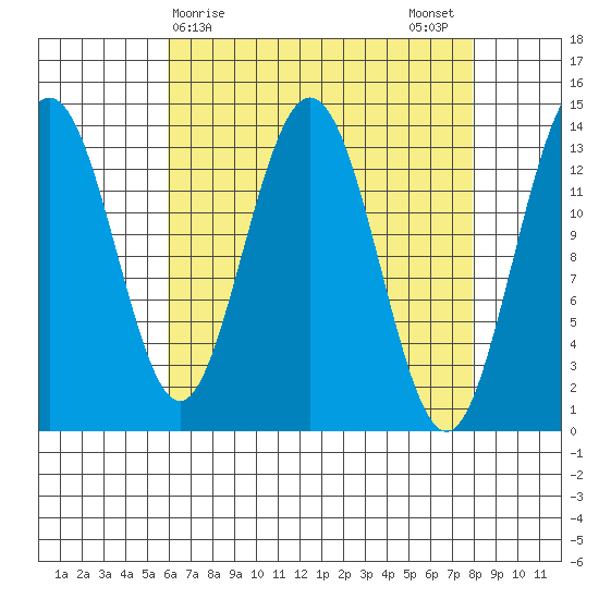 Point Styleman tide chart for Friday, April 9, 2021