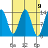 Point Styleman tide chart for Friday, April 9, 2021