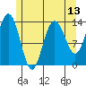 Point Styleman tide chart for Thursday, May 13, 2021