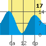 Point Styleman tide chart for Monday, May 17, 2021